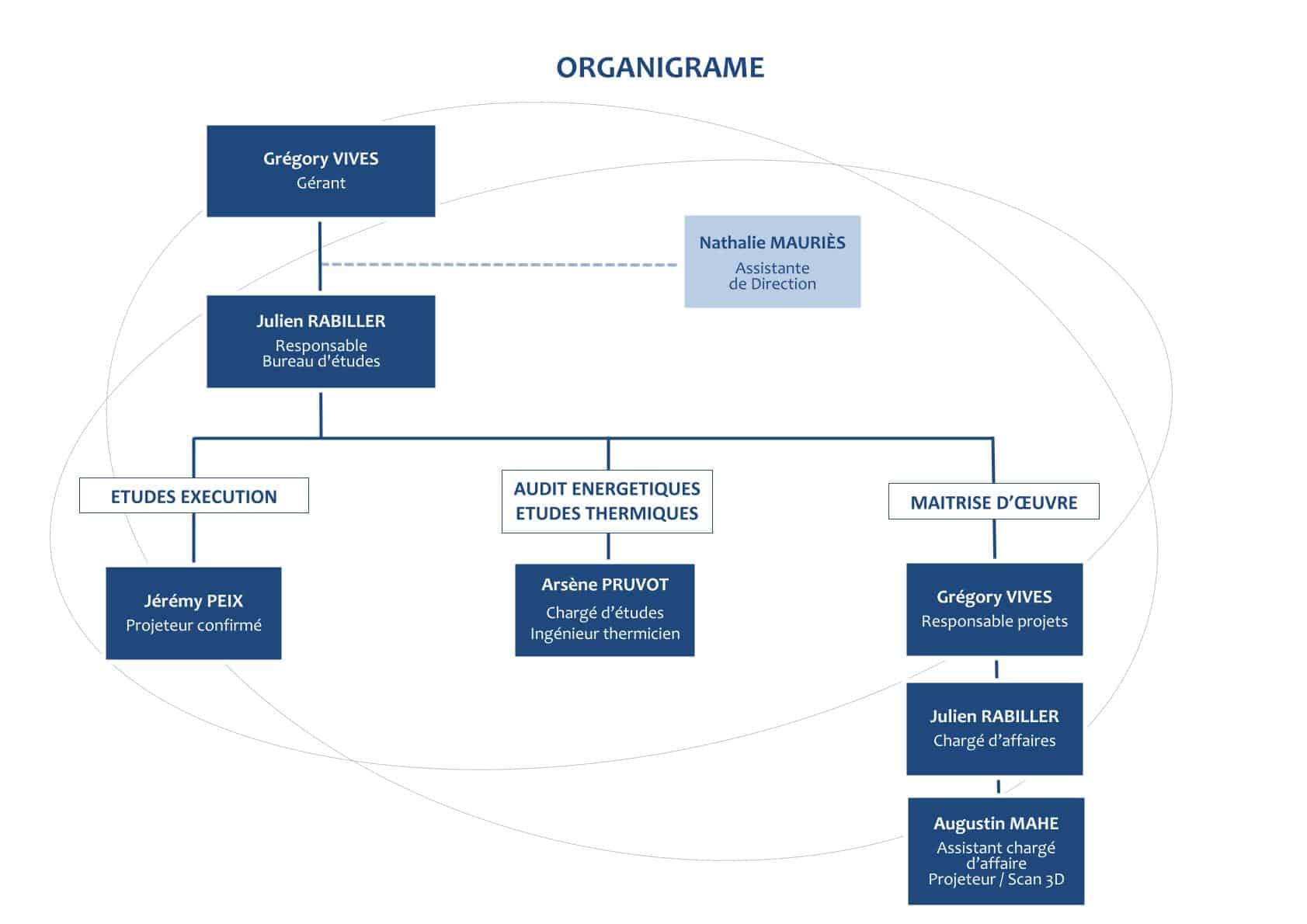 Organigramme GV-01-2026-1 Organigramme - GV'études